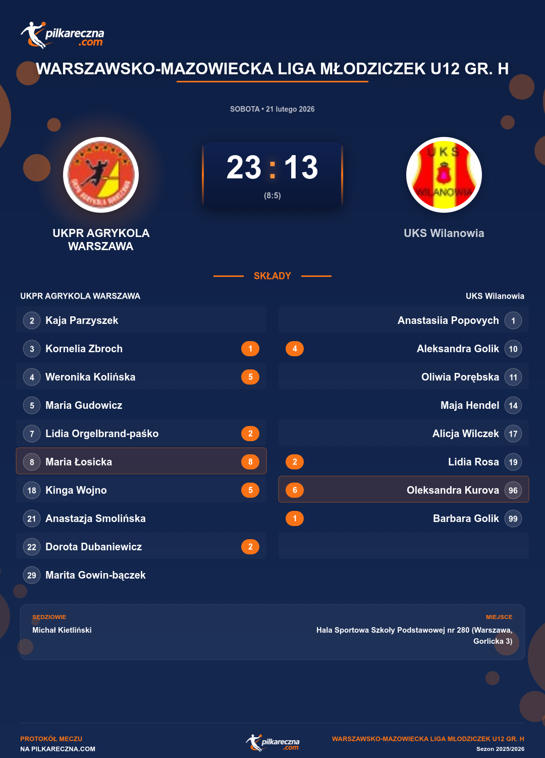 Podsumowanie meczu - Warszawsko-Mazowiecka Liga Młodziczek U12 gr. H kobiet: UKPR AGRYKOLA WARSZAWA 23-13 UKS Wilanowia