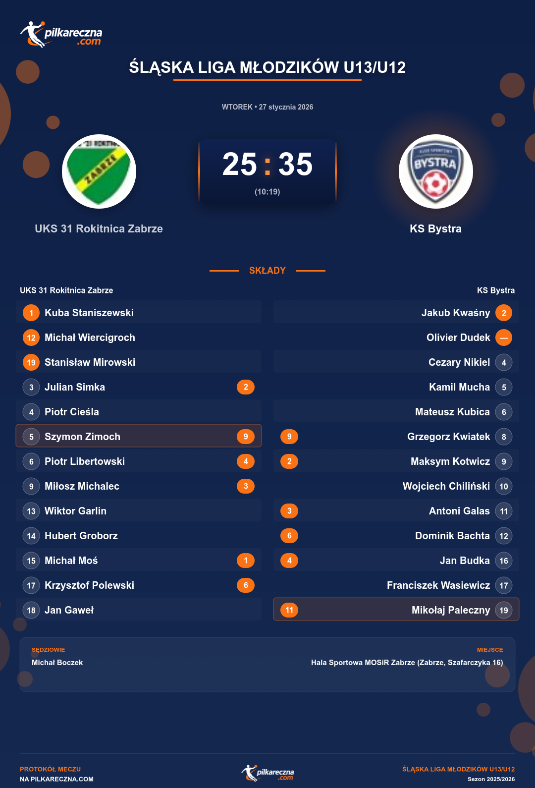 Podsumowanie meczu - Śląska Liga Młodzików U13/U12: UKS 31 Rokitnica Zabrze 25-35 KS Bystra