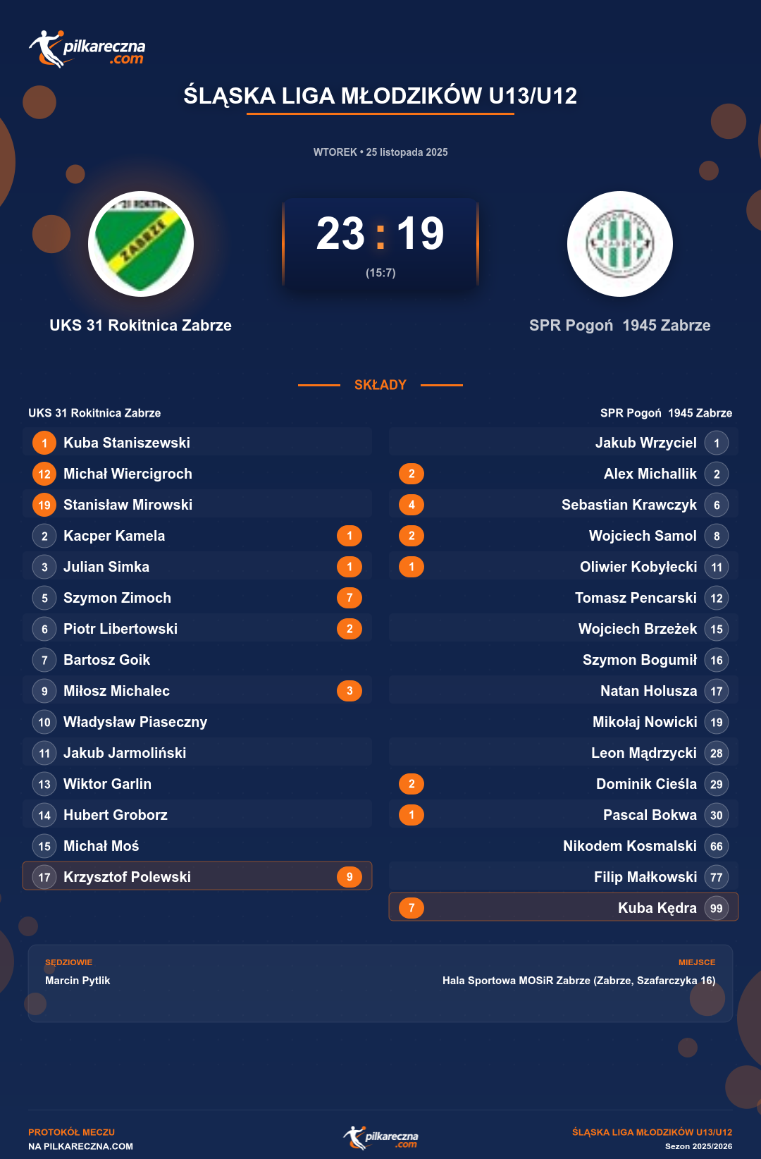 Podsumowanie meczu - Śląska Liga Młodzików U13/U12: UKS 31 Rokitnica Zabrze 23-19 SPR Pogoń 1945 Zabrze
