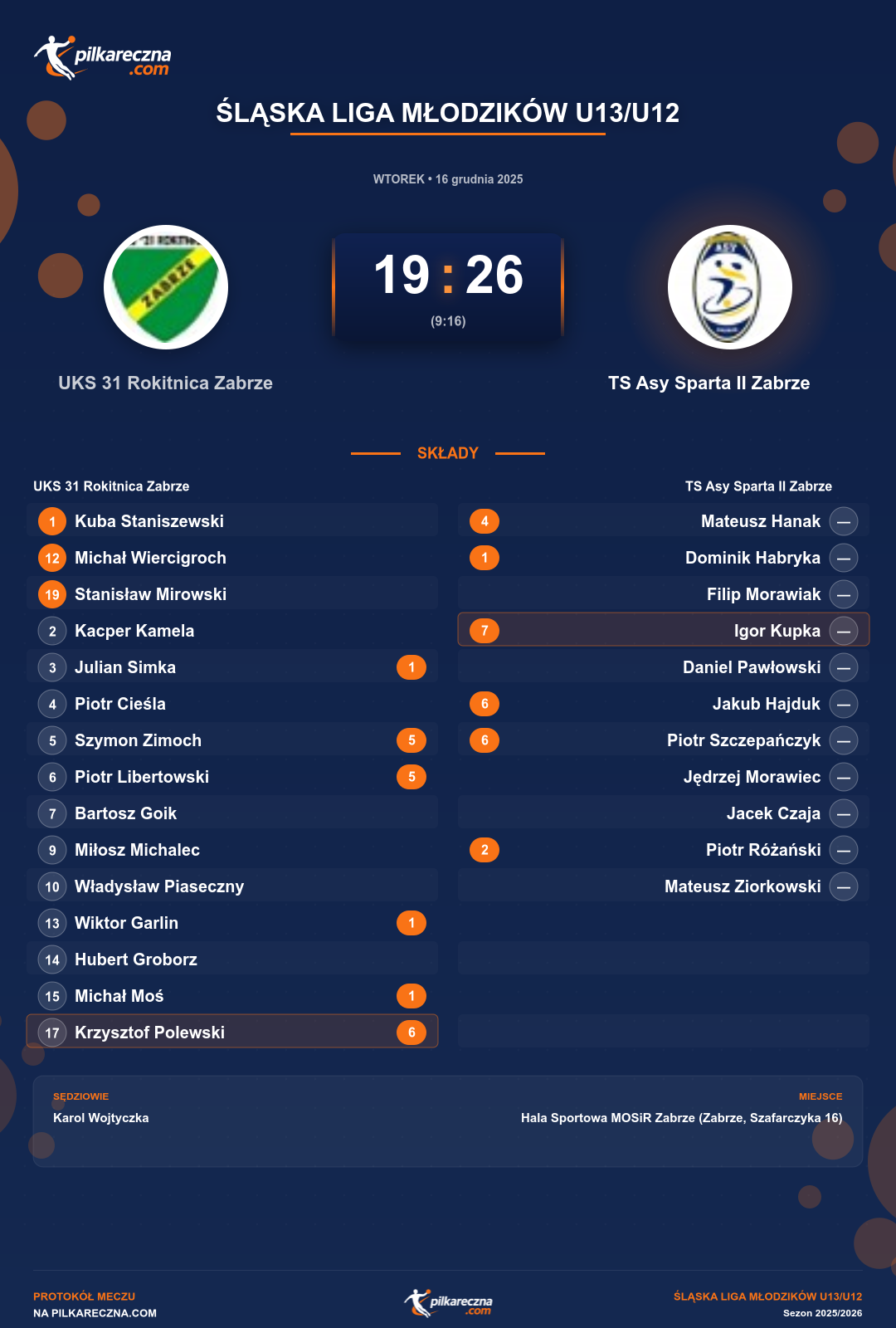 Podsumowanie meczu - Śląska Liga Młodzików U13/U12: UKS 31 Rokitnica Zabrze 19-26 TS Asy Sparta II Zabrze