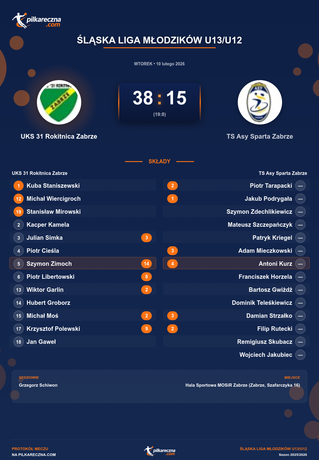 Podsumowanie meczu - Śląska Liga Młodzików U13/U12: UKS 31 Rokitnica Zabrze 38-15 TS Asy Sparta Zabrze