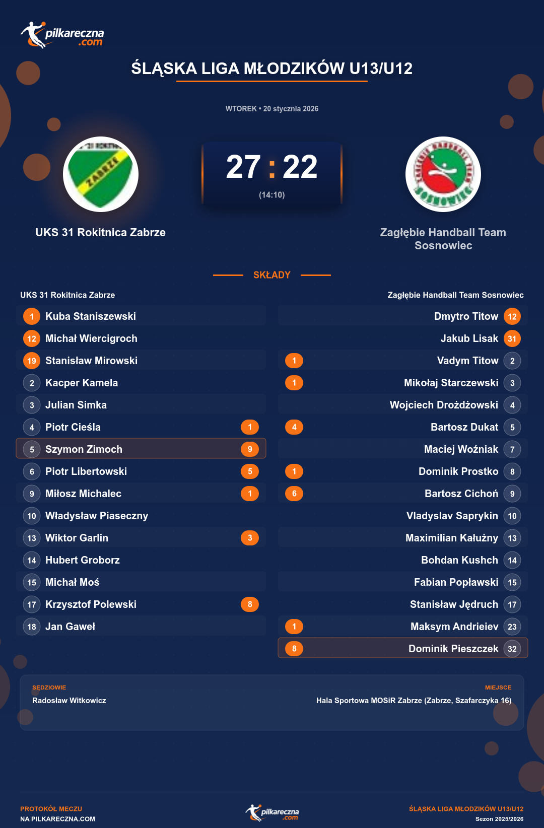 Podsumowanie meczu - Śląska Liga Młodzików U13/U12: UKS 31 Rokitnica Zabrze 27-22 Zagłębie Handball Team Sosnowiec