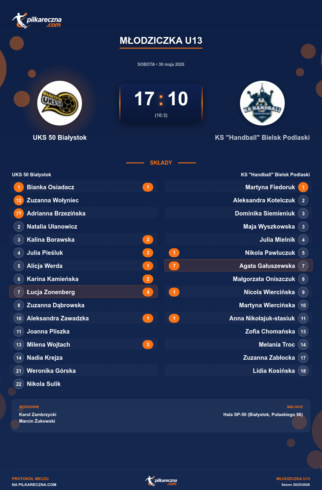 Podsumowanie meczu - Młodziczka U13 kobiet: UKS 50 Białystok 17-10 KS "Handball" Bielsk Podlaski