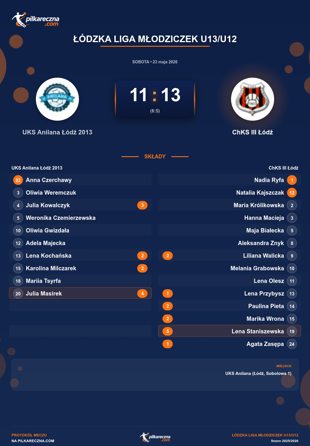 Podsumowanie meczu - Łódzka Liga Młodziczek U13/U12 kobiet: UKS Anilana Łódź 2013 11-13 ChKS III Łódź