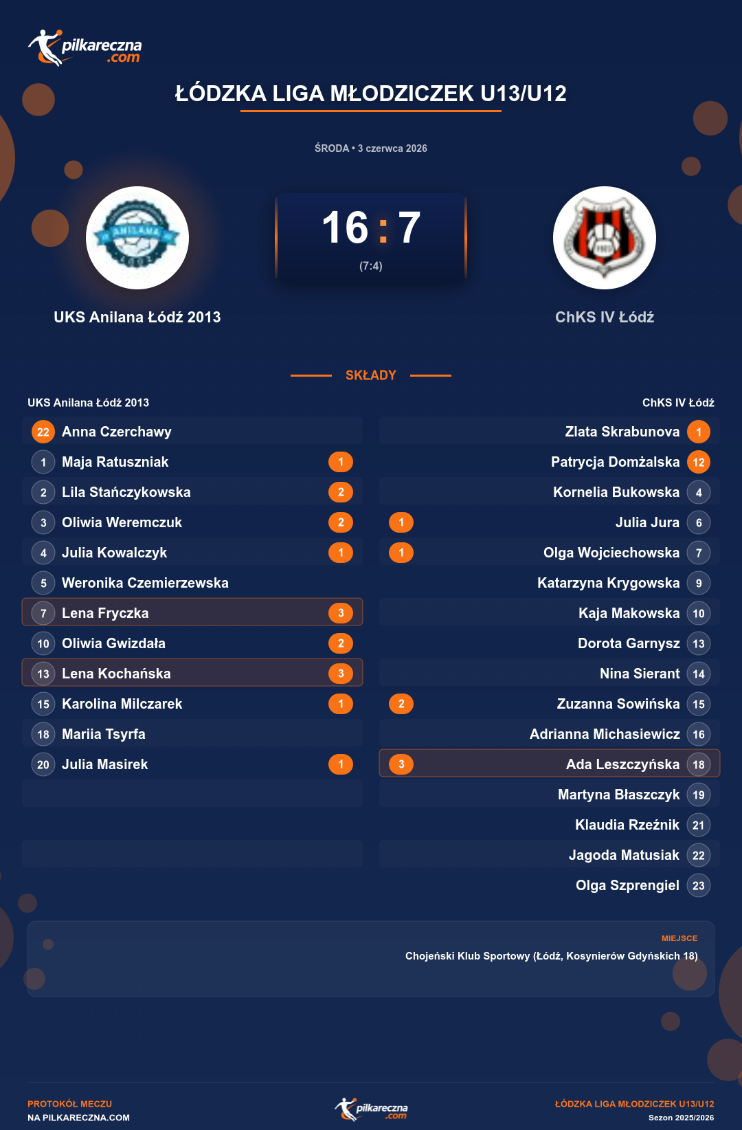 Podsumowanie meczu - Łódzka Liga Młodziczek U13/U12 kobiet: UKS Anilana Łódź 2013 16-7 ChKS IV Łódź