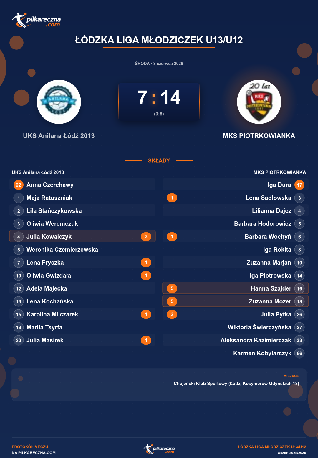 Podsumowanie meczu - Łódzka Liga Młodziczek U13/U12 kobiet: UKS Anilana Łódź 2013 7-14 MKS PIOTRKOWIANKA