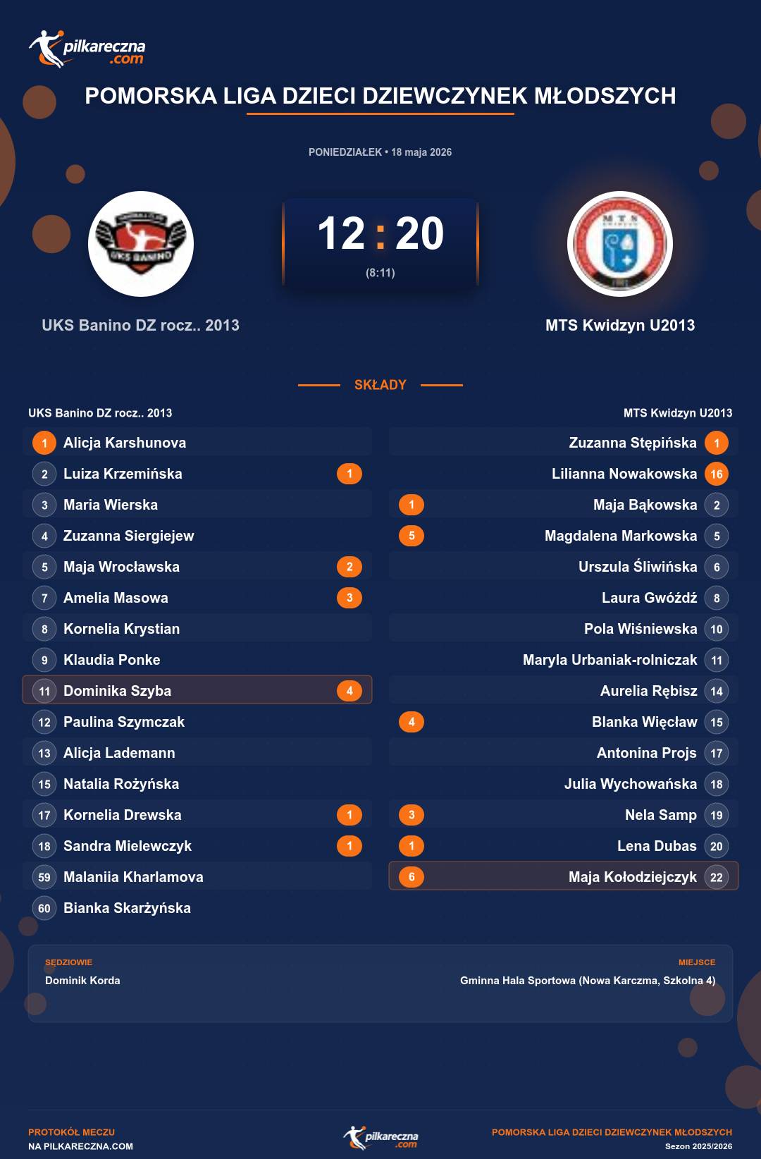 Podsumowanie meczu - Pomorska Liga Dzieci Dziewczynek Młodszych kobiet: UKS Banino DZ rocz.. 2013 12-20 MTS Kwidzyn U2013