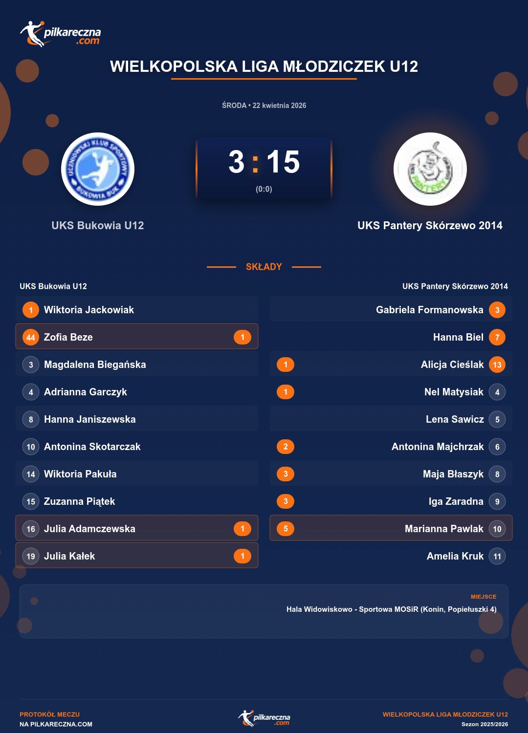 Podsumowanie meczu - Wielkopolska Liga Młodziczek U12 kobiet: UKS Bukowia U12 3-15 UKS Pantery Skórzewo 2014