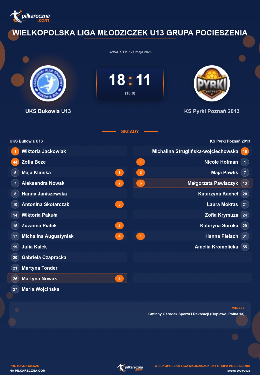 Podsumowanie meczu - Wielkopolska Liga Młodziczek U13 grupa Pocieszenia kobiet: UKS Bukowia U13 18-11 KS Pyrki Poznań 2013