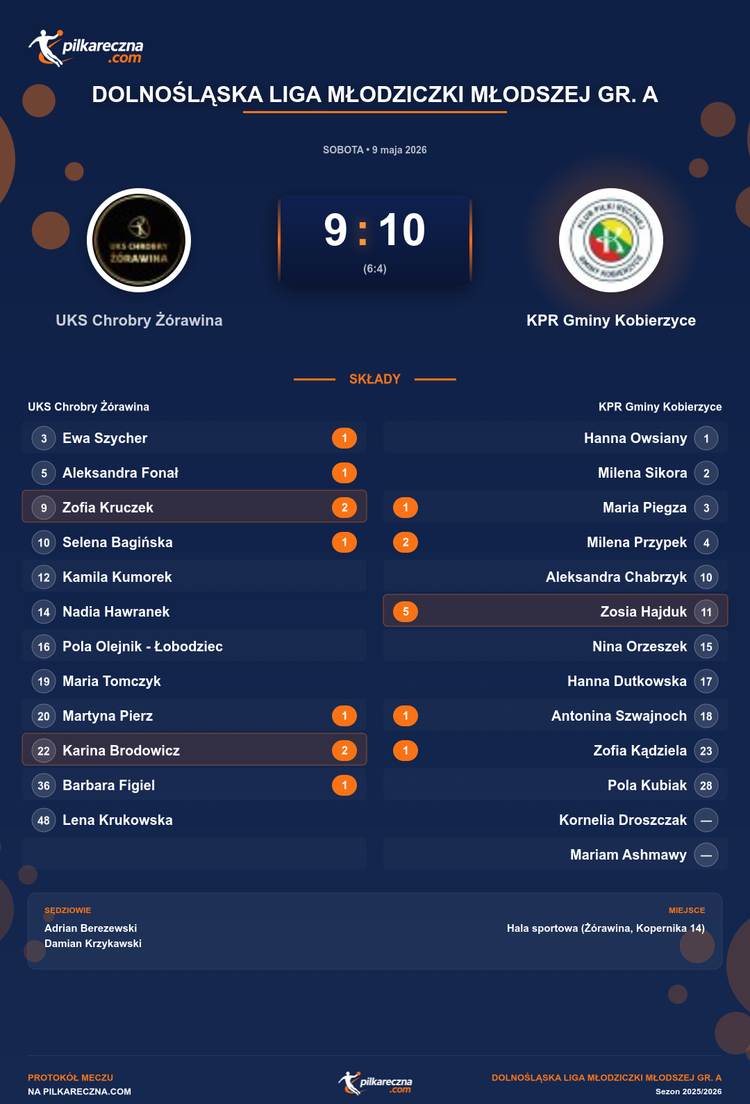 Podsumowanie meczu - Dolnośląska Liga Młodziczki Młodszej gr. A kobiet: UKS Chrobry Żórawina 9-10 KPR Gminy Kobierzyce