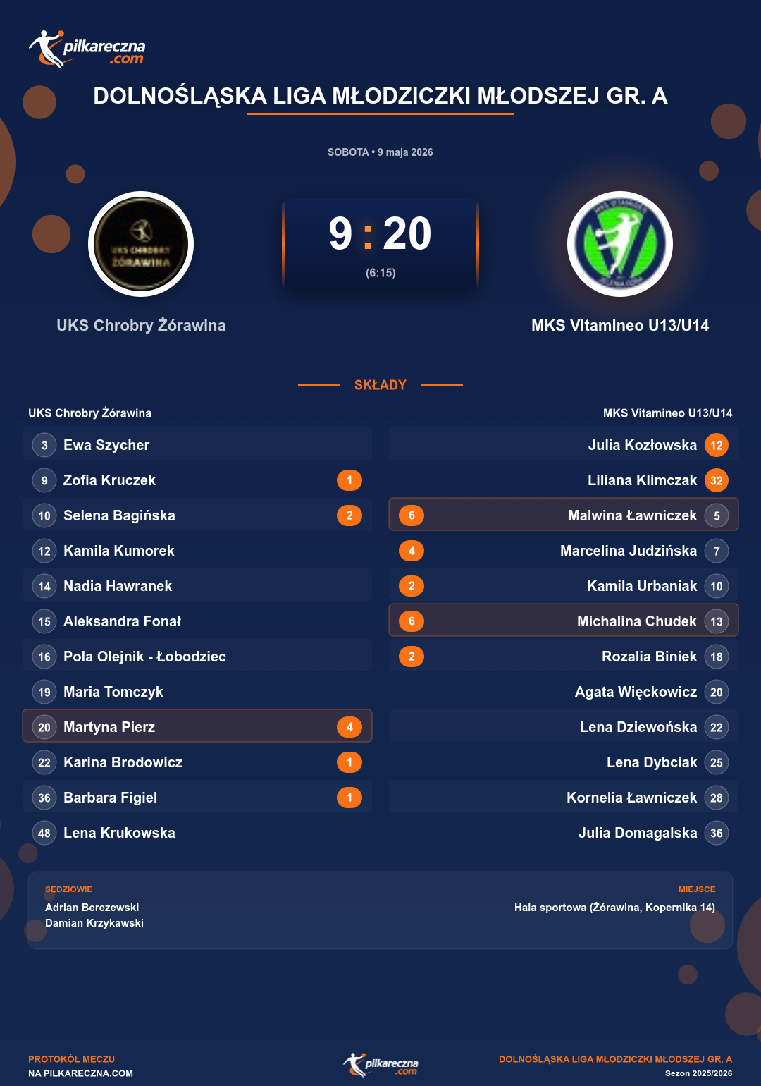 Podsumowanie meczu - Dolnośląska Liga Młodziczki Młodszej gr. A kobiet: UKS Chrobry Żórawina 9-20 MKS Vitamineo U13/U14