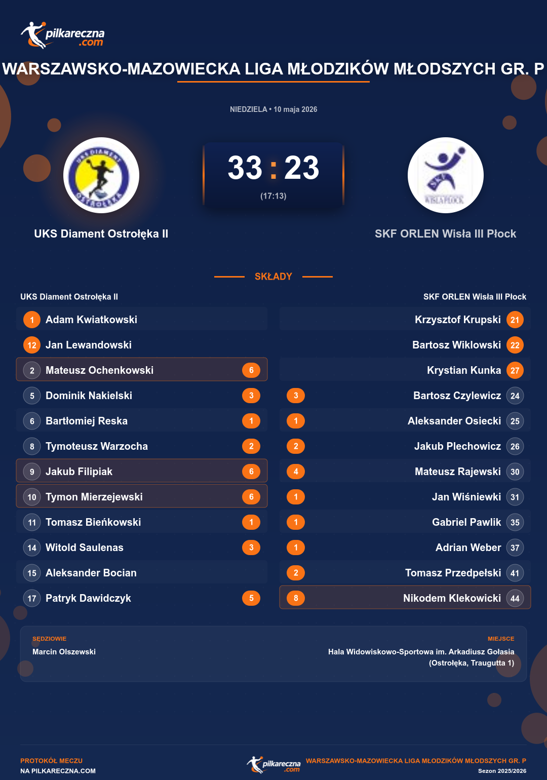 Podsumowanie meczu - Warszawsko-Mazowiecka Liga Młodzików Młodszych gr. P: UKS Diament Ostrołęka II 33-23 SKF ORLEN Wisła III Płock