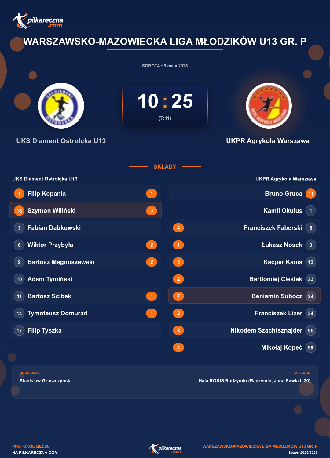 Podsumowanie meczu - Warszawsko-Mazowiecka Liga Młodzików U13 gr. P: UKS Diament Ostrołęka U13 10-25 UKPR Agrykola Warszawa