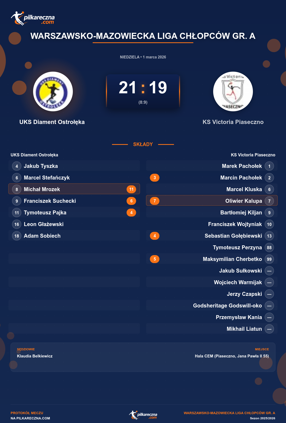 Podsumowanie meczu - Warszawsko-Mazowiecka Liga Chłopców gr. A: UKS Diament Ostrołęka 21-19 KS Victoria Piaseczno