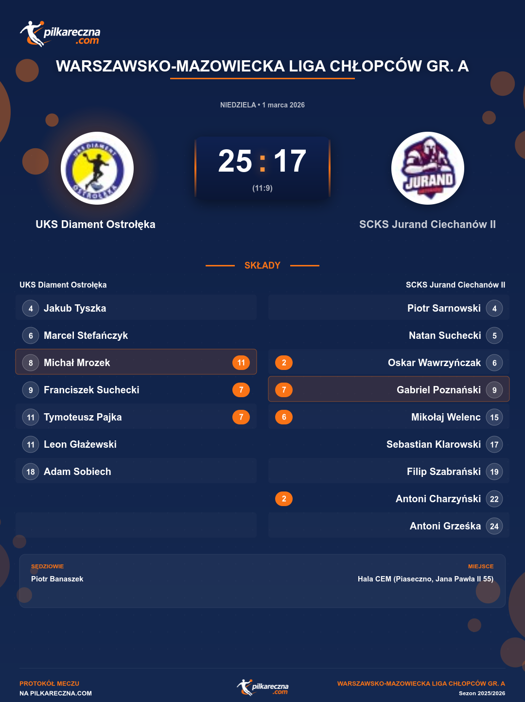 Podsumowanie meczu - Warszawsko-Mazowiecka Liga Chłopców gr. A: UKS Diament Ostrołęka 25-17 SCKS Jurand Ciechanów II