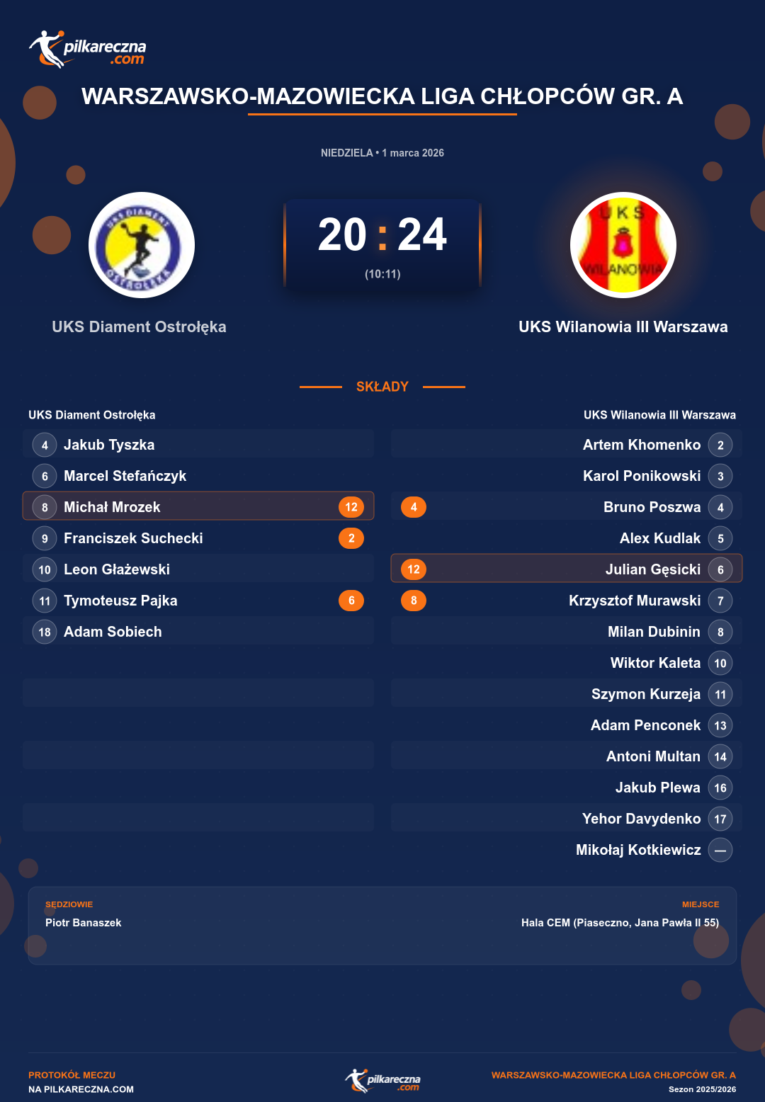 Podsumowanie meczu - Warszawsko-Mazowiecka Liga Chłopców gr. A: UKS Diament Ostrołęka 20-24 UKS Wilanowia III Warszawa