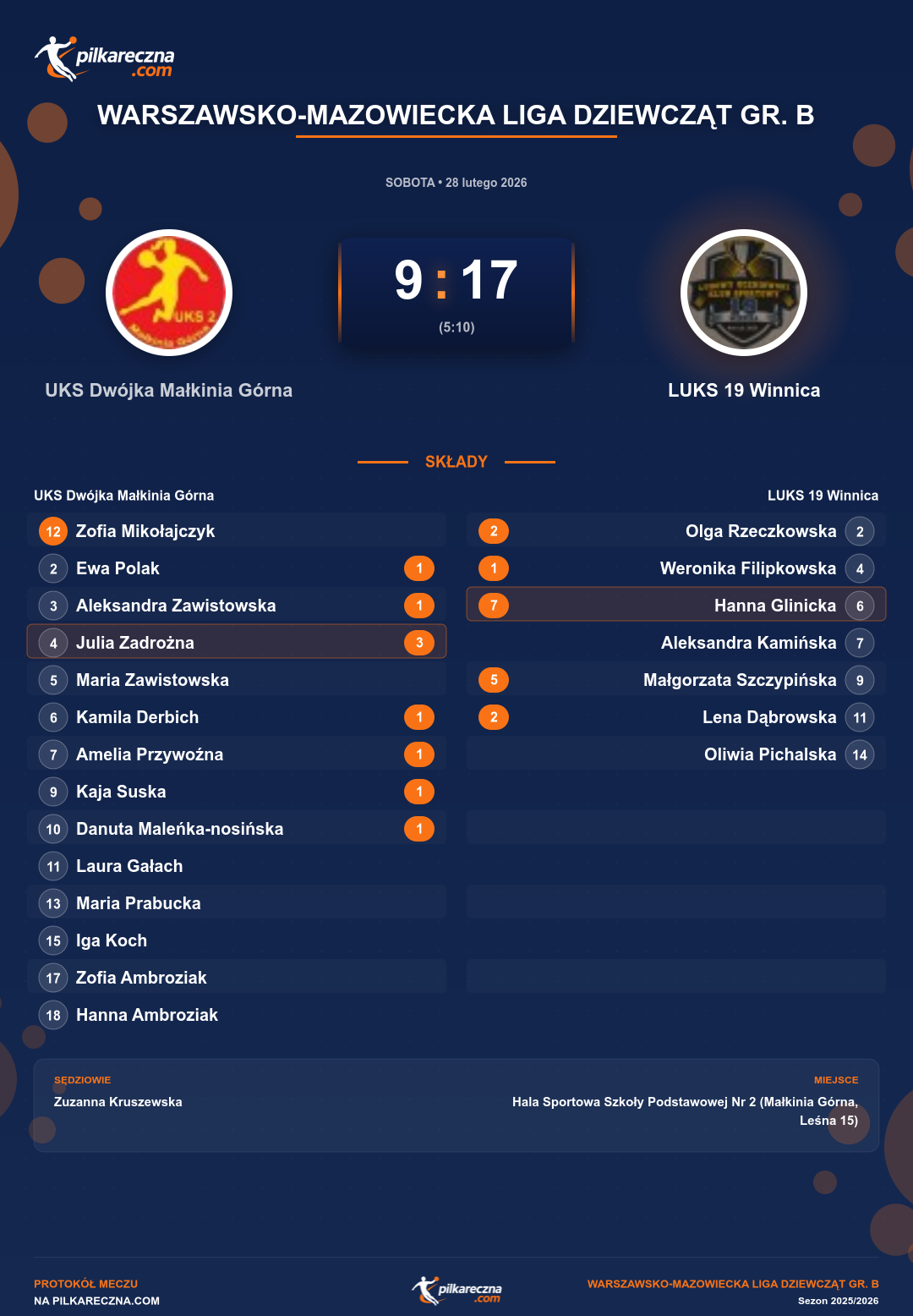 Podsumowanie meczu - Warszawsko-Mazowiecka Liga Dziewcząt gr. B kobiet: UKS Dwójka Małkinia Górna 9-17 LUKS 19 Winnica
