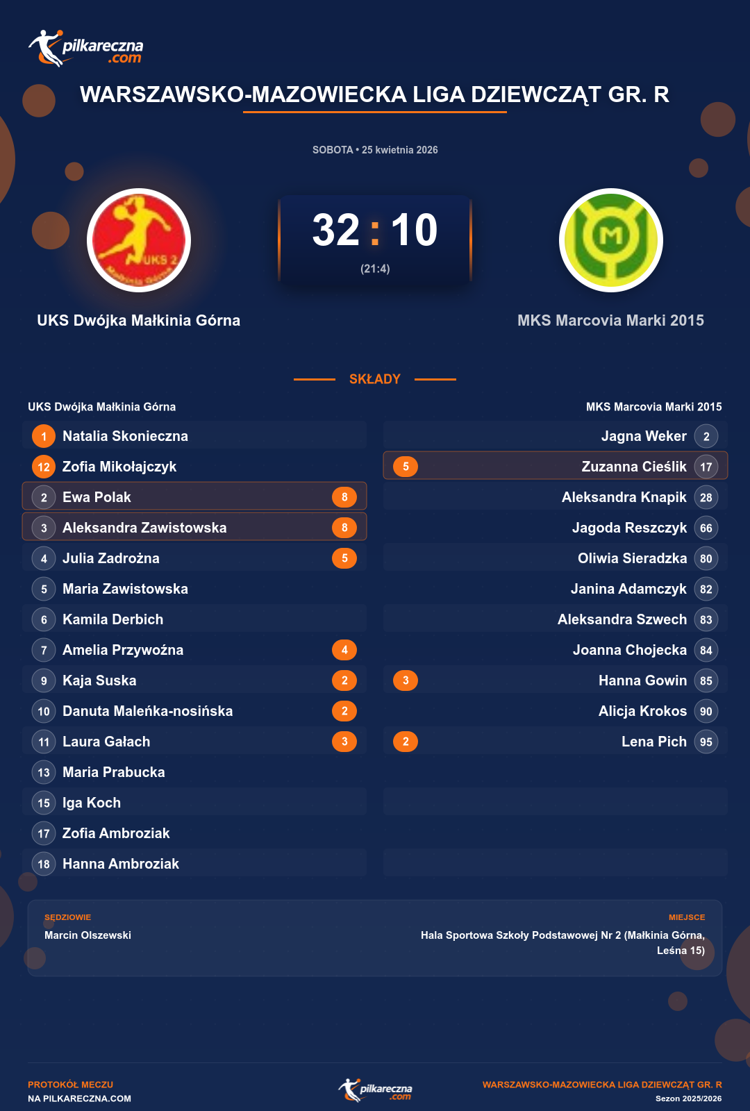 Podsumowanie meczu - Warszawsko-Mazowiecka Liga Dziewcząt gr. R kobiet: UKS Dwójka Małkinia Górna 32-10 MKS Marcovia Marki 2015