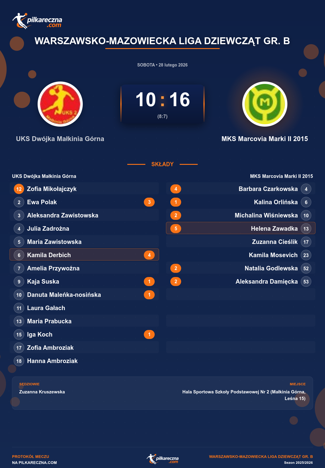 Podsumowanie meczu - Warszawsko-Mazowiecka Liga Dziewcząt gr. B kobiet: UKS Dwójka Małkinia Górna 10-16 MKS Marcovia Marki II 2015