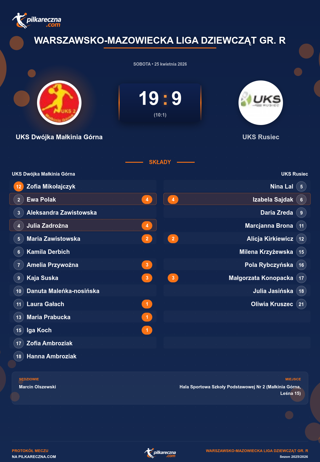 Podsumowanie meczu - Warszawsko-Mazowiecka Liga Dziewcząt gr. R kobiet: UKS Dwójka Małkinia Górna 19-9 UKS Rusiec