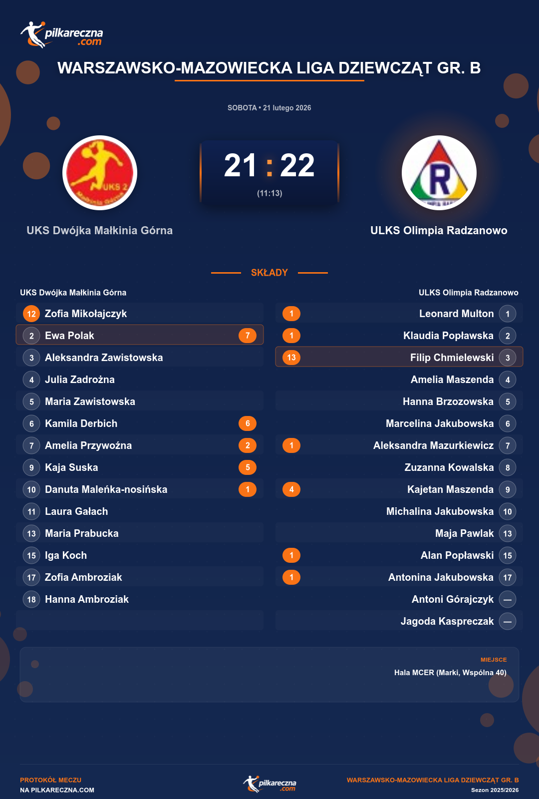 Podsumowanie meczu - Warszawsko-Mazowiecka Liga Dziewcząt gr. B kobiet: UKS Dwójka Małkinia Górna 21-22 ULKS Olimpia Radzanowo