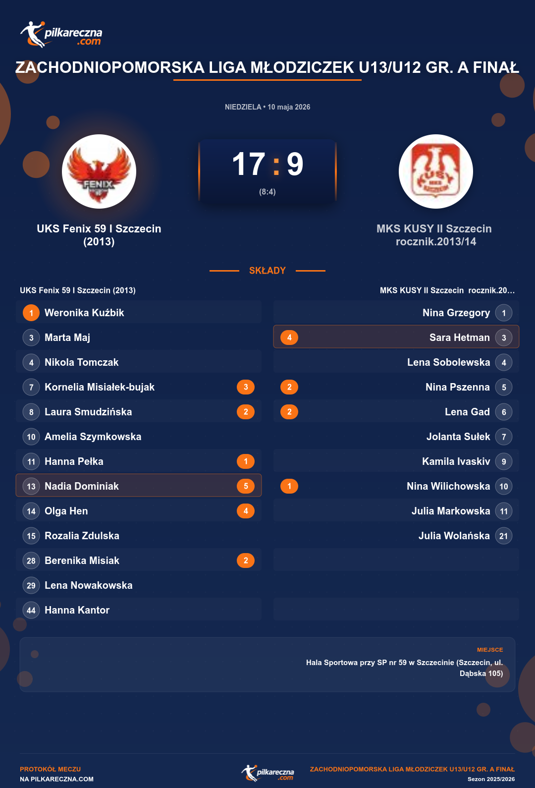 Podsumowanie meczu - Zachodniopomorska Liga Młodziczek U13/U12 gr. A Finał kobiet: UKS Fenix 59 I Szczecin (2013) 17-9 MKS KUSY II Szczecin rocznik.2013/14