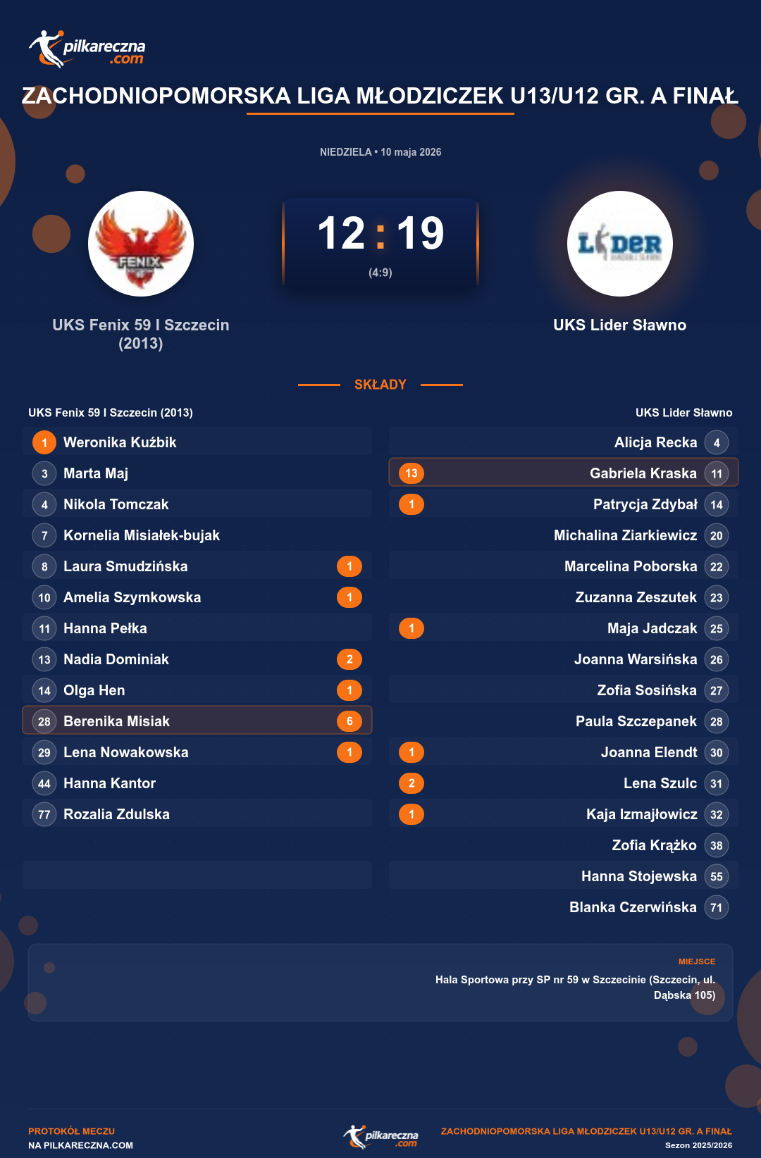Podsumowanie meczu - Zachodniopomorska Liga Młodziczek U13/U12 gr. A Finał kobiet: UKS Fenix 59 I Szczecin (2013) 12-19 UKS Lider Sławno
