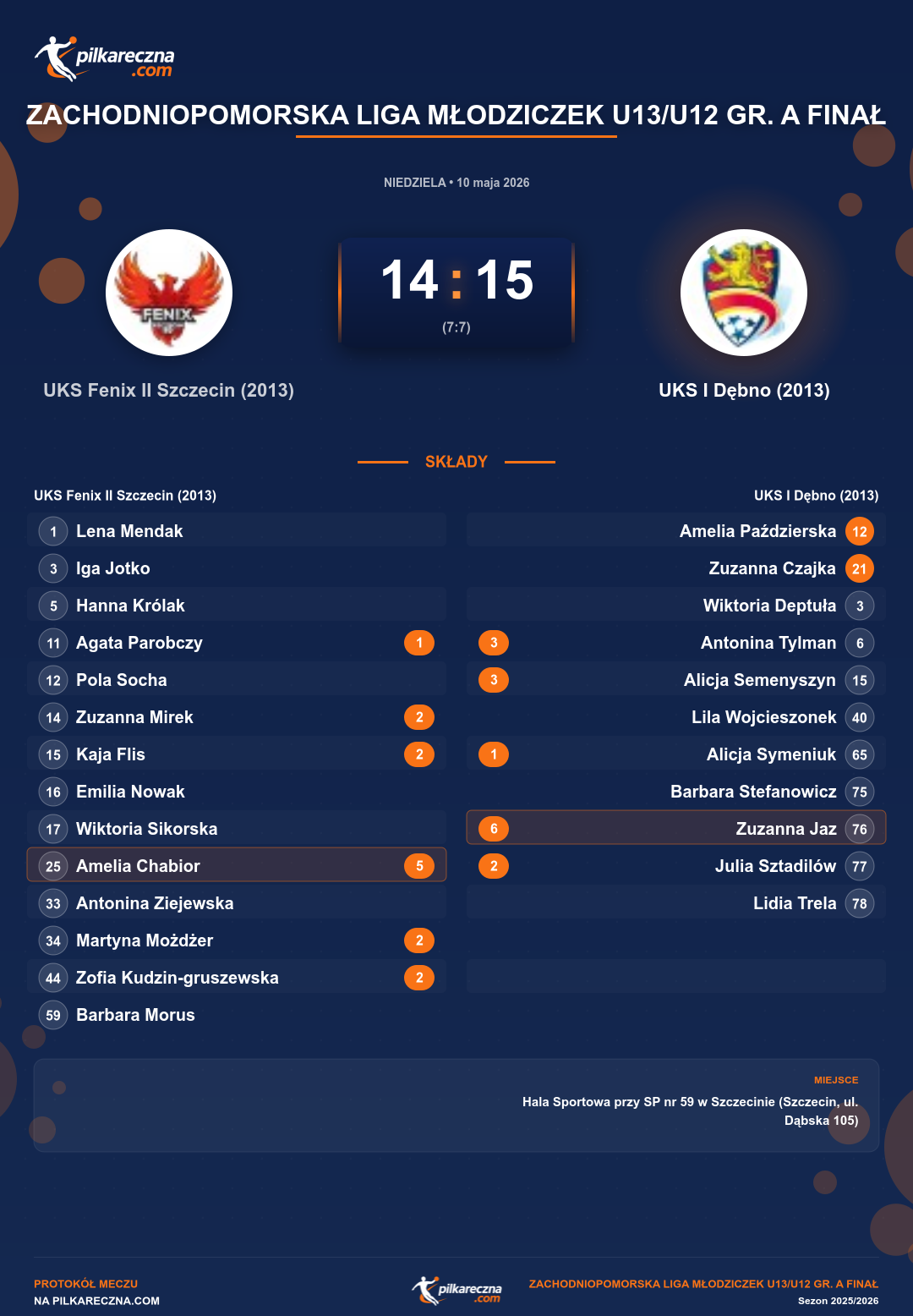 Podsumowanie meczu - Zachodniopomorska Liga Młodziczek U13/U12 gr. A Finał kobiet: UKS Fenix II Szczecin (2013) 14-15 UKS I Dębno (2013)