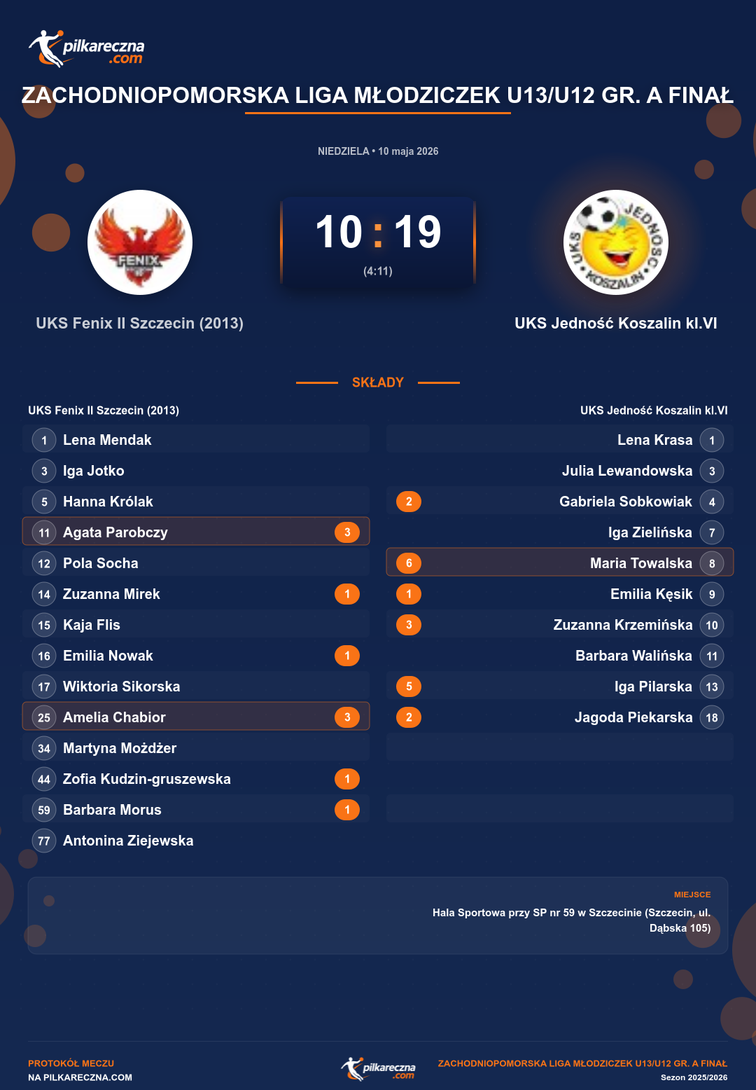 Podsumowanie meczu - Zachodniopomorska Liga Młodziczek U13/U12 gr. A Finał kobiet: UKS Fenix II Szczecin (2013) 10-19 UKS Jedność Koszalin kl.VI