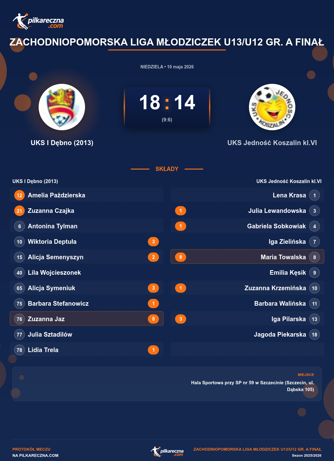 Podsumowanie meczu - Zachodniopomorska Liga Młodziczek U13/U12 gr. A Finał kobiet: UKS I Dębno (2013) 18-14 UKS Jedność Koszalin kl.VI