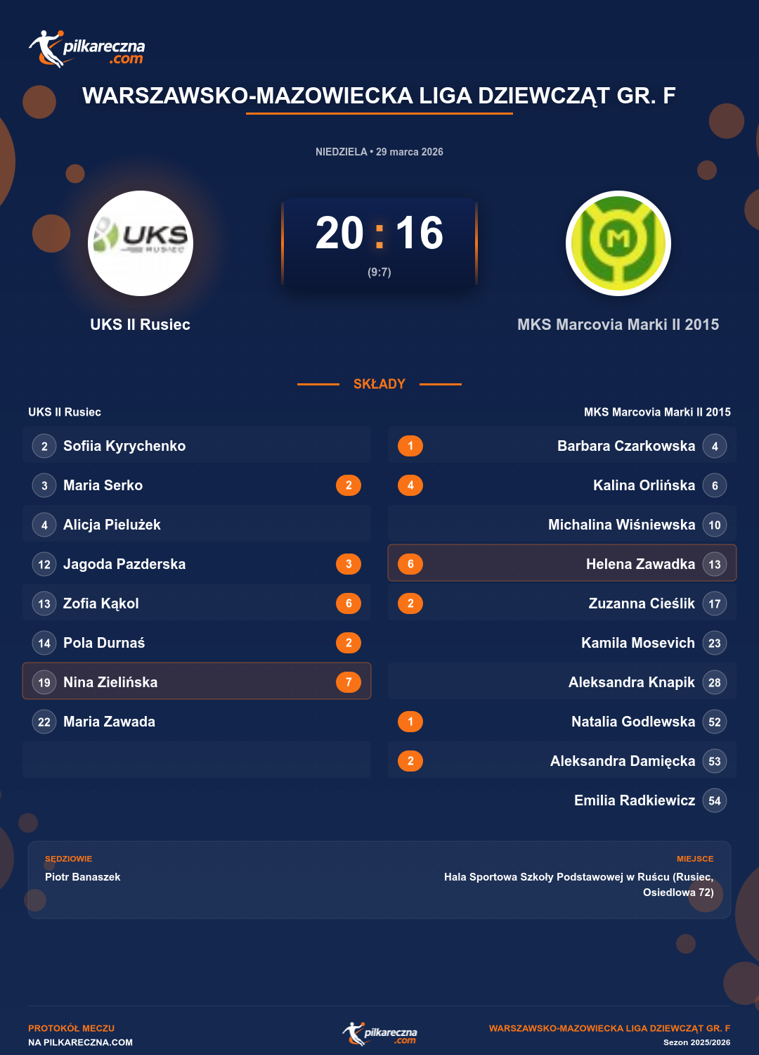 Podsumowanie meczu - Warszawsko-Mazowiecka Liga Dziewcząt gr. F kobiet: UKS II Rusiec 20-16 MKS Marcovia Marki II 2015