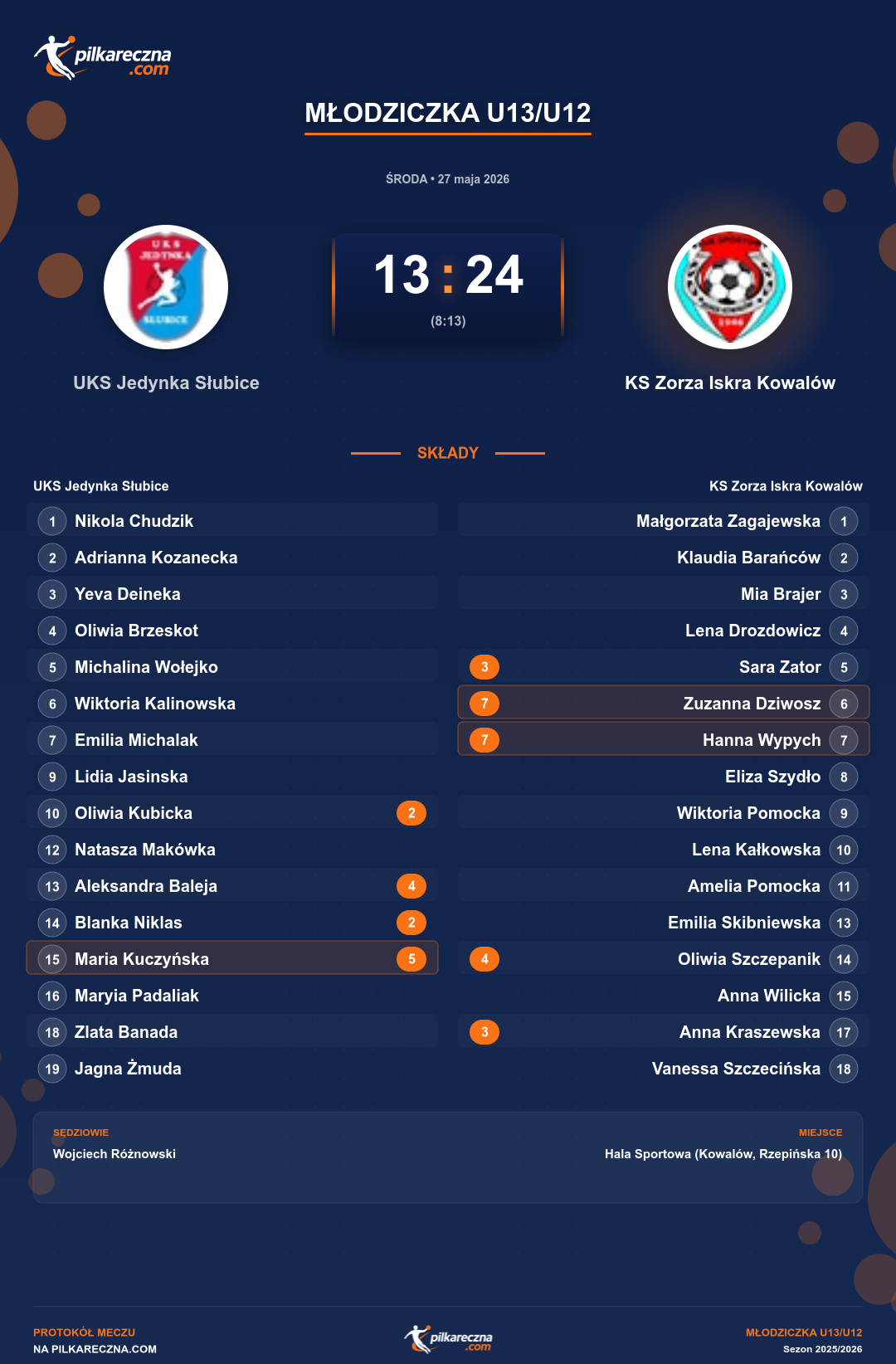 Podsumowanie meczu - Młodziczka U13/U12 kobiet: UKS Jedynka Słubice 13-24 KS Zorza Iskra Kowalów
