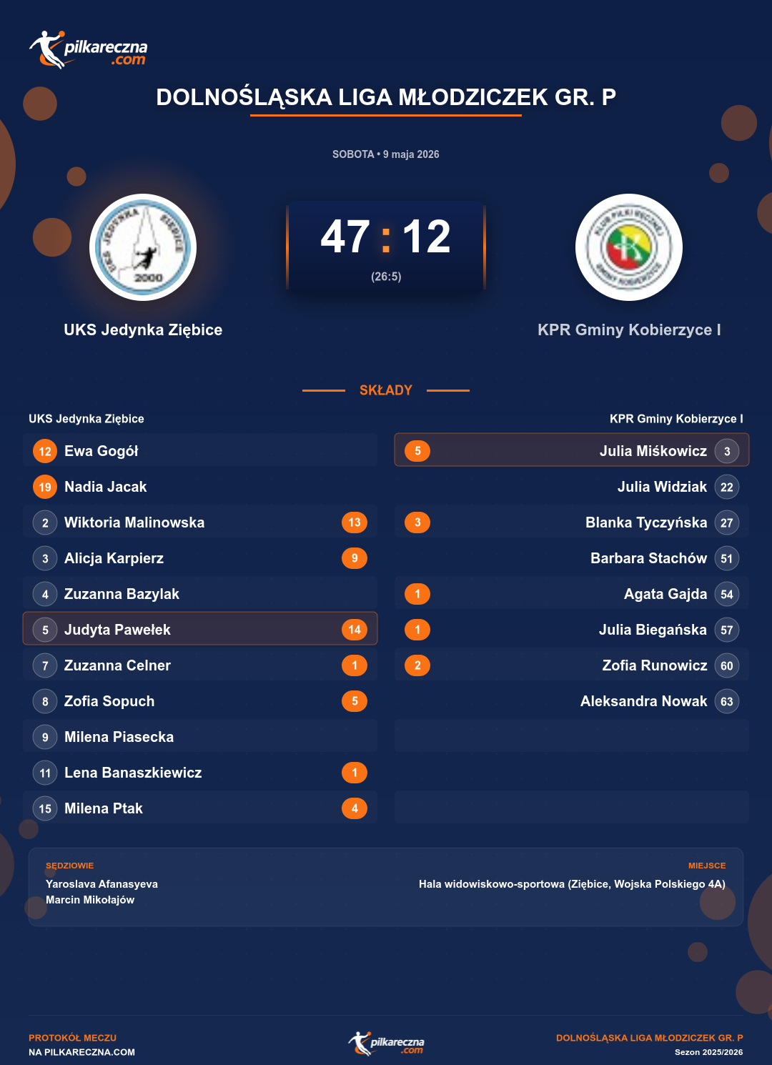 Podsumowanie meczu - Dolnośląska Liga Młodziczek gr. P kobiet: UKS Jedynka Ziębice 47-12 KPR Gminy Kobierzyce I