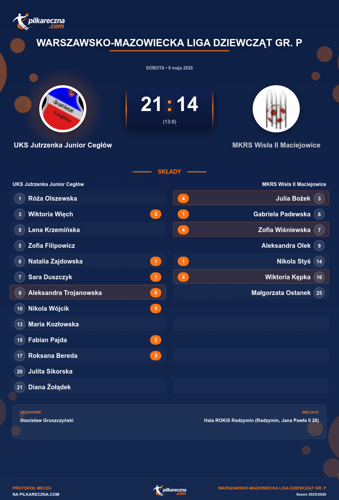 Podsumowanie meczu - Warszawsko-Mazowiecka Liga Dziewcząt gr. P kobiet: UKS Jutrzenka Junior Cegłów 21-14 MKRS Wisła II Maciejowice