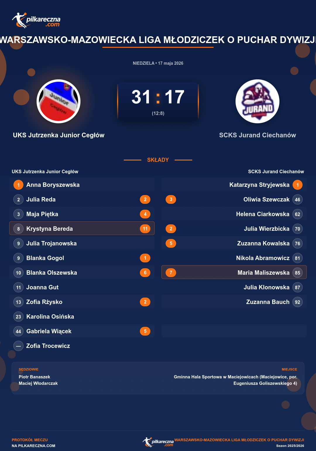 Podsumowanie meczu - Warszawsko-Mazowiecka Liga Młodziczek o Puchar Dywizji kobiet: UKS Jutrzenka Junior Cegłów 31-17 SCKS Jurand Ciechanów