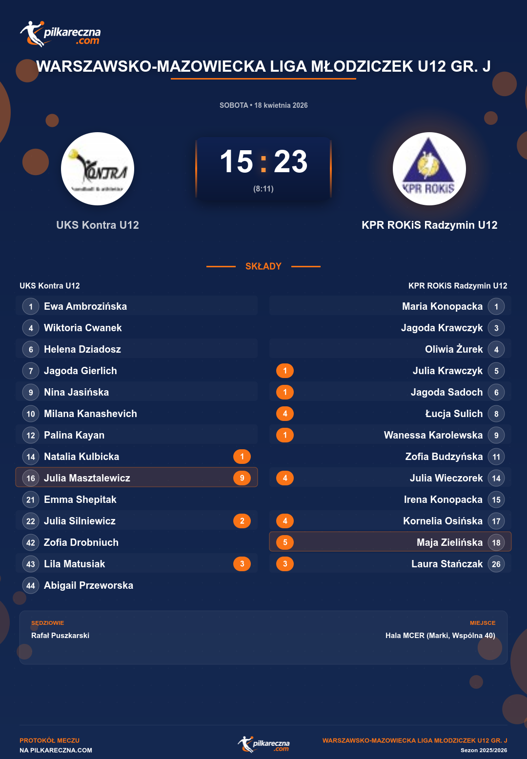 Podsumowanie meczu - Warszawsko-Mazowiecka Liga Młodziczek U12 gr. J kobiet: UKS Kontra U12 15-23 KPR ROKiS Radzymin U12