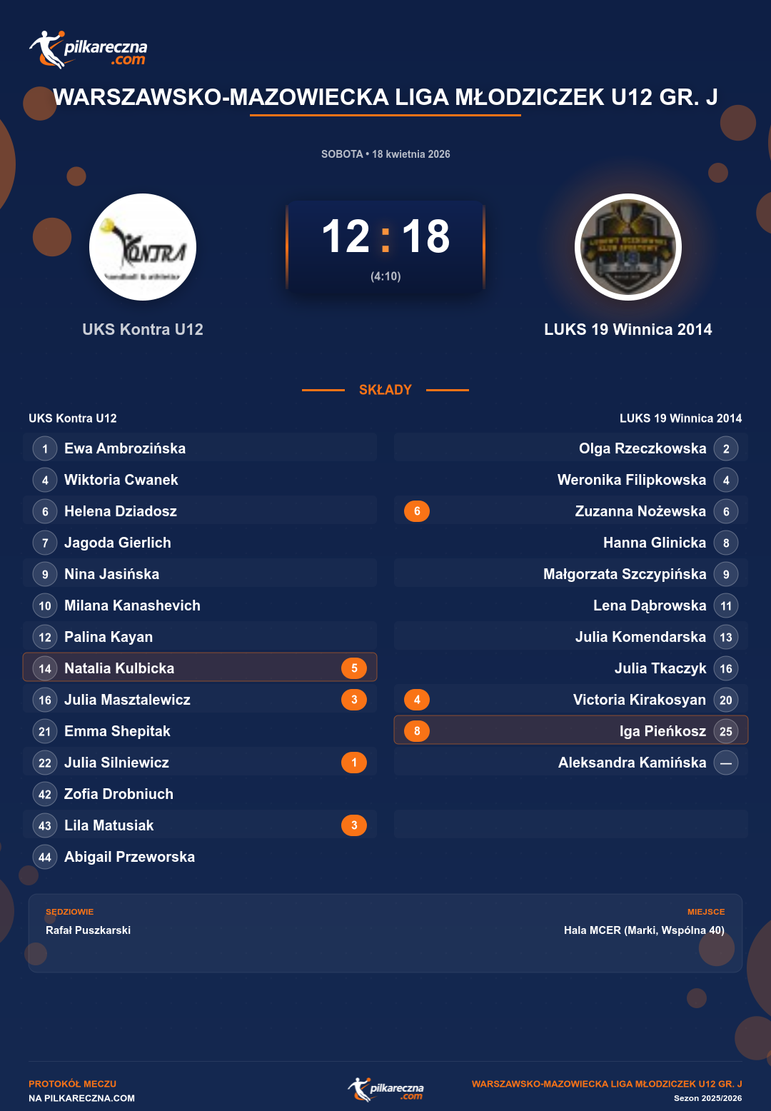 Podsumowanie meczu - Warszawsko-Mazowiecka Liga Młodziczek U12 gr. J kobiet: UKS Kontra U12 12-18 LUKS 19 Winnica 2014