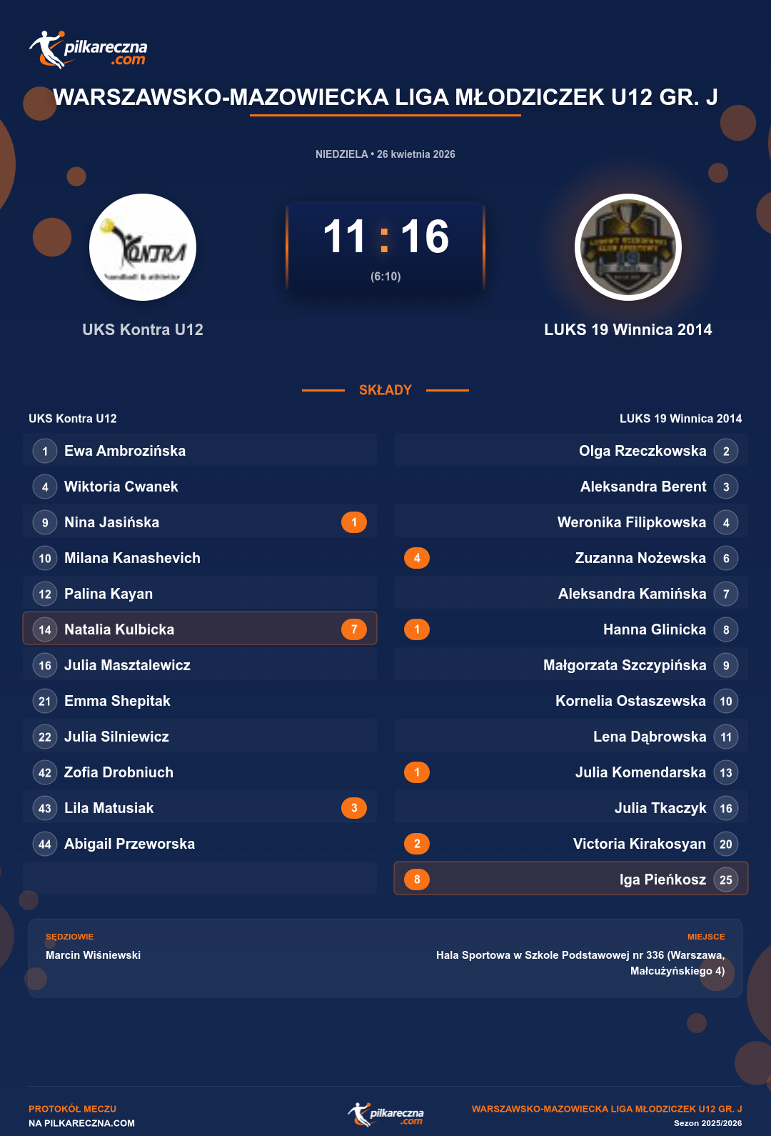 Podsumowanie meczu - Warszawsko-Mazowiecka Liga Młodziczek U12 gr. J kobiet: UKS Kontra U12 11-16 LUKS 19 Winnica 2014