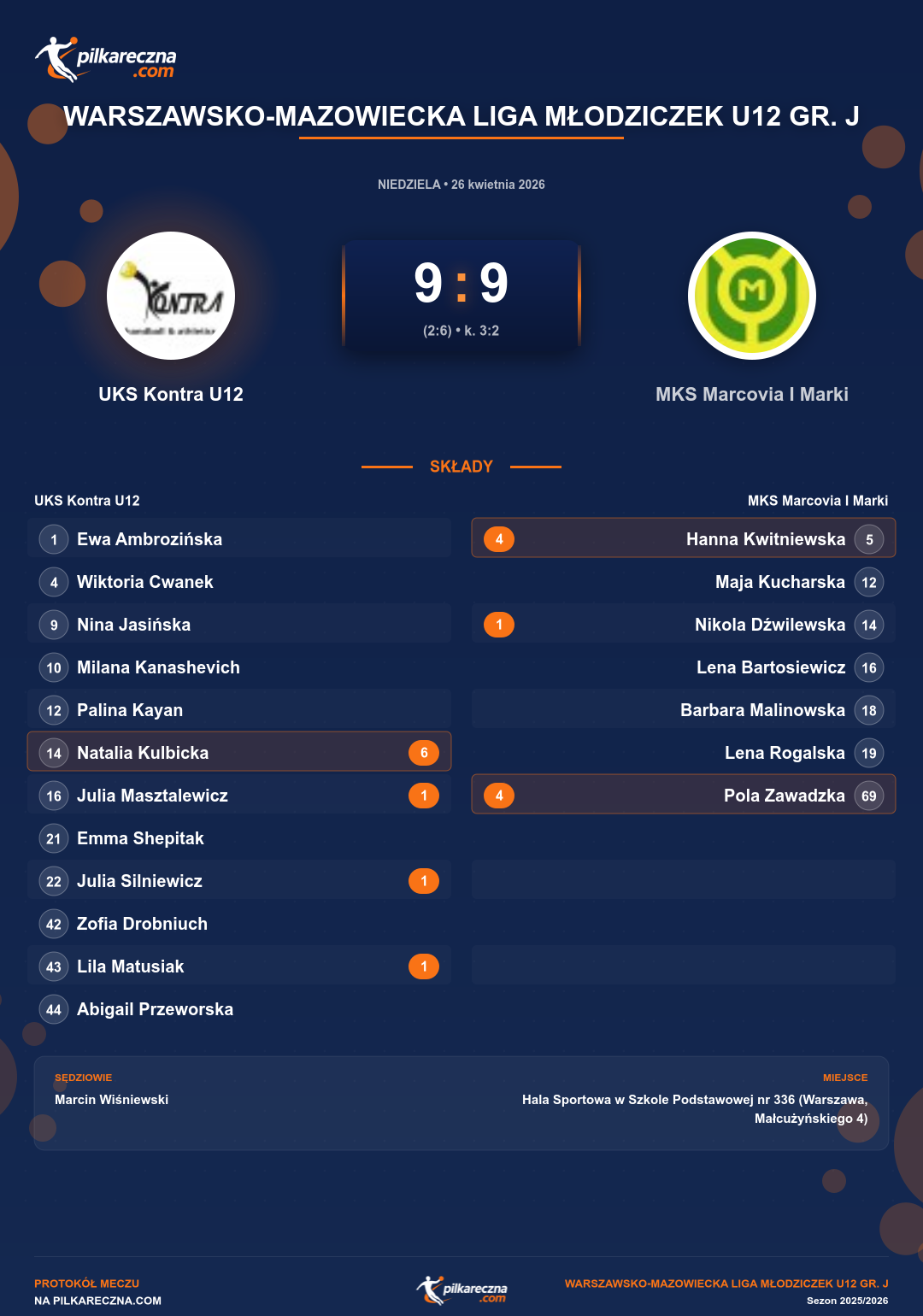 Podsumowanie meczu - Warszawsko-Mazowiecka Liga Młodziczek U12 gr. J kobiet: UKS Kontra U12 9-9 MKS Marcovia I Marki (karne)