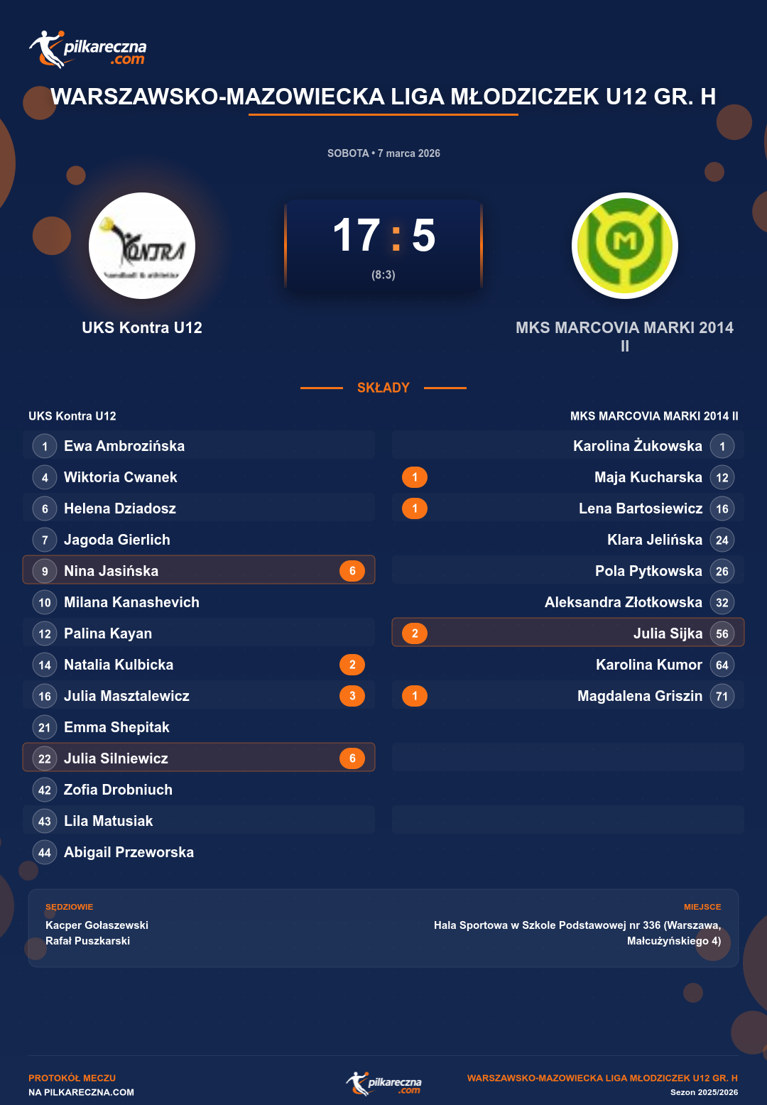 Podsumowanie meczu - Warszawsko-Mazowiecka Liga Młodziczek U12 gr. H kobiet: UKS Kontra U12 17-5 MKS MARCOVIA MARKI 2014 II