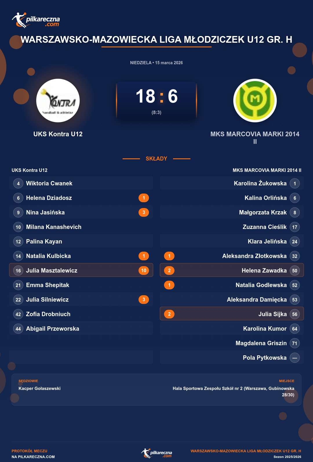 Podsumowanie meczu - Warszawsko-Mazowiecka Liga Młodziczek U12 gr. H kobiet: UKS Kontra U12 18-6 MKS MARCOVIA MARKI 2014 II