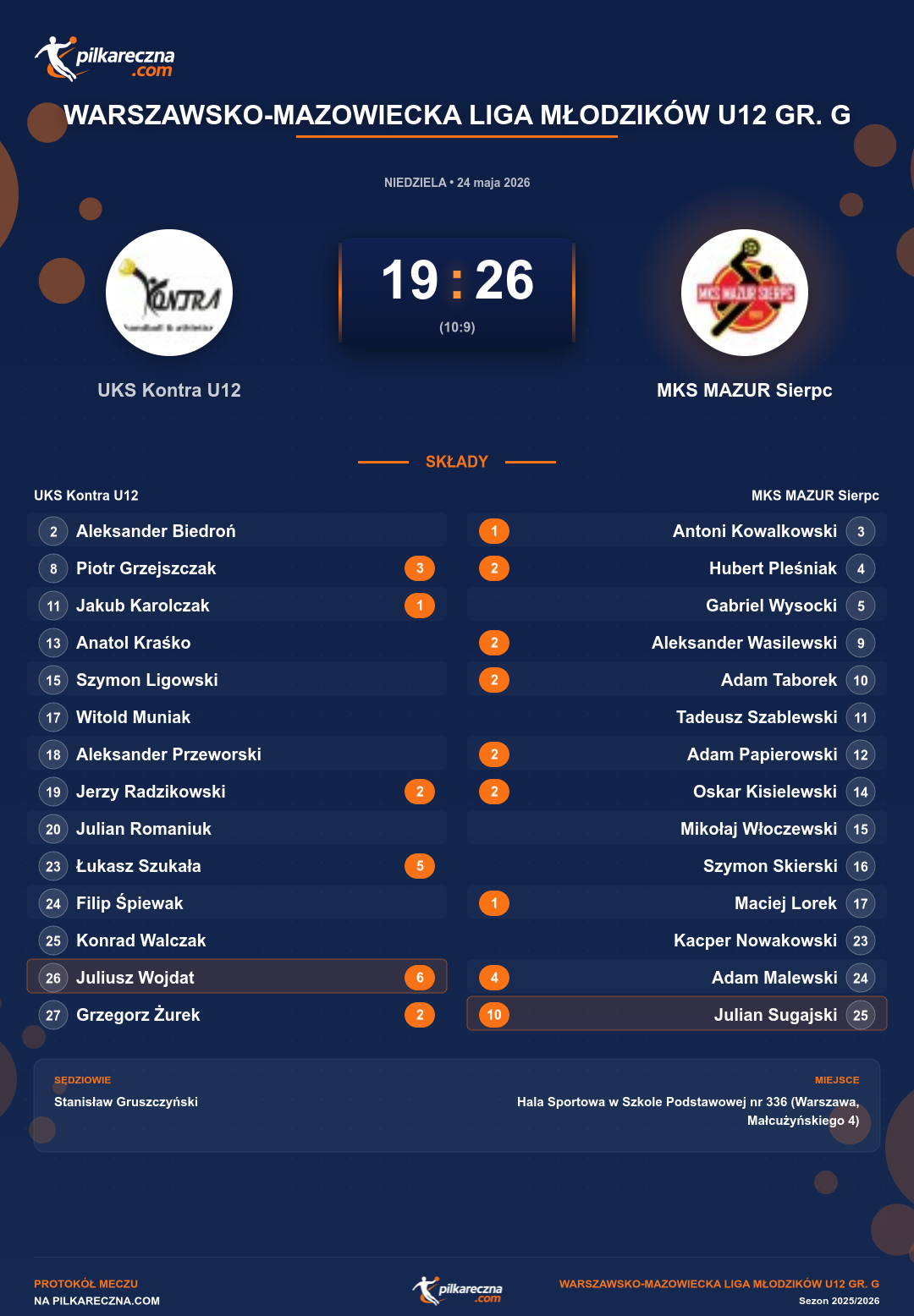 Podsumowanie meczu - Warszawsko-Mazowiecka Liga Młodzików U12 gr. G: UKS Kontra U12 19-26 MKS MAZUR Sierpc
