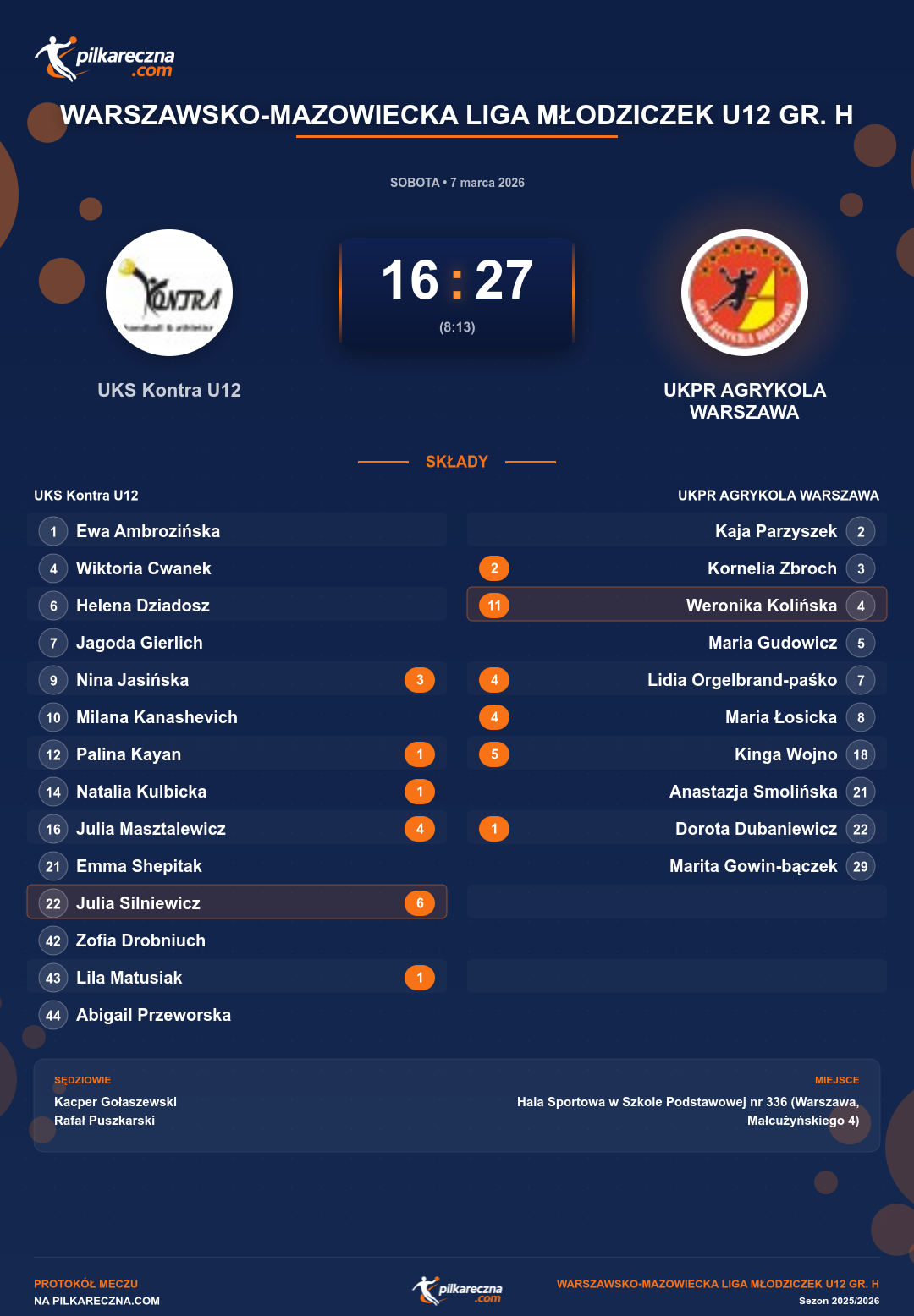 Podsumowanie meczu - Warszawsko-Mazowiecka Liga Młodziczek U12 gr. H kobiet: UKS Kontra U12 16-27 UKPR AGRYKOLA WARSZAWA