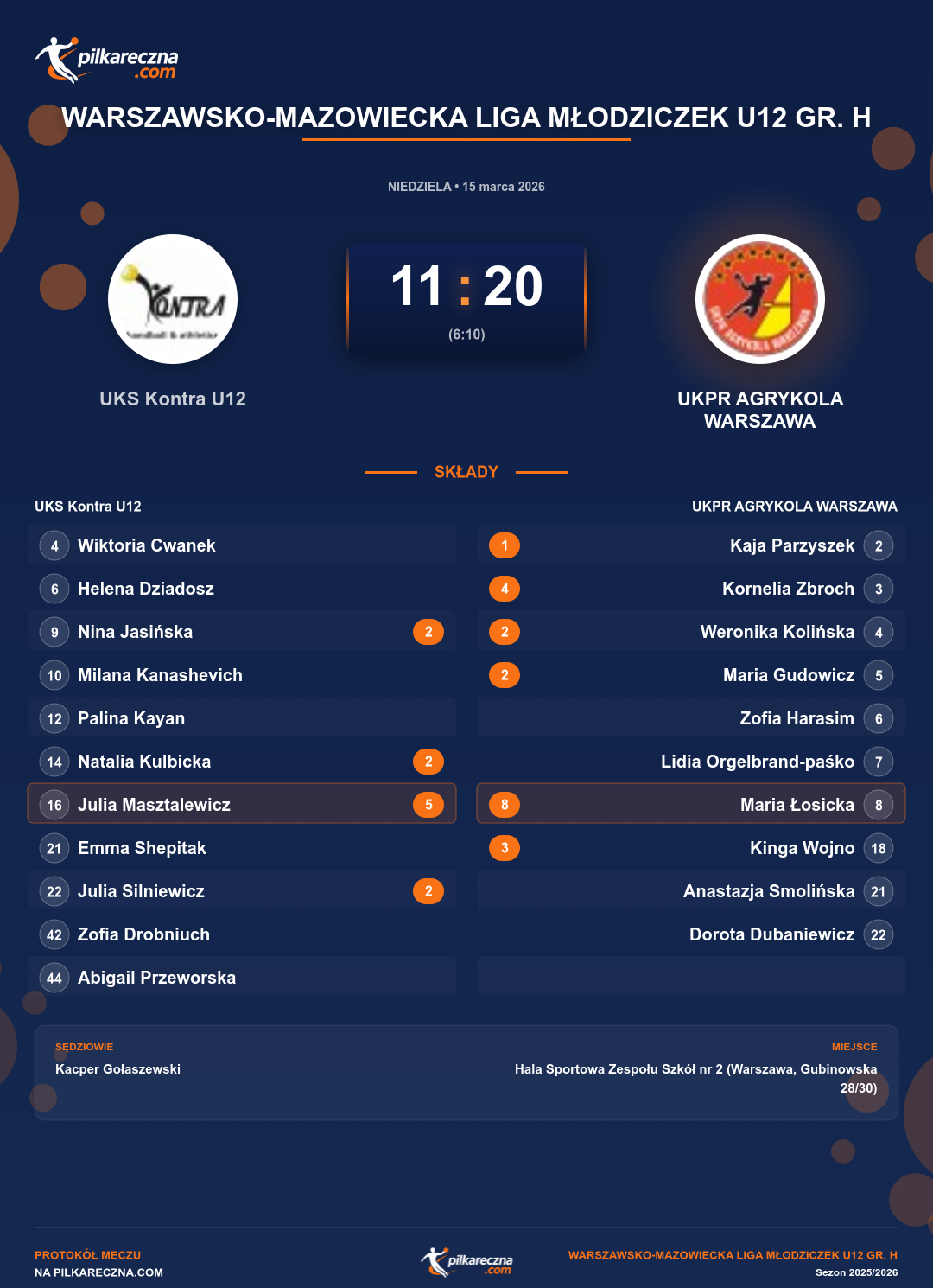 Podsumowanie meczu - Warszawsko-Mazowiecka Liga Młodziczek U12 gr. H kobiet: UKS Kontra U12 11-20 UKPR AGRYKOLA WARSZAWA