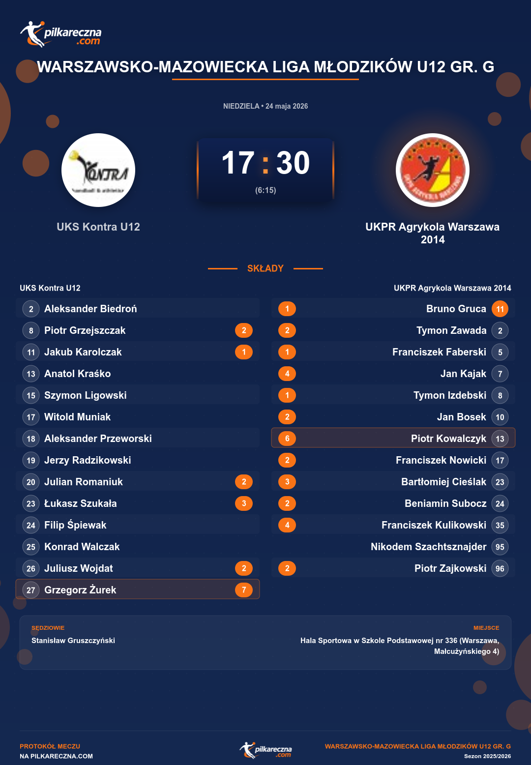 Podsumowanie meczu - Warszawsko-Mazowiecka Liga Młodzików U12 gr. G: UKS Kontra U12 17-30 UKPR Agrykola Warszawa 2014