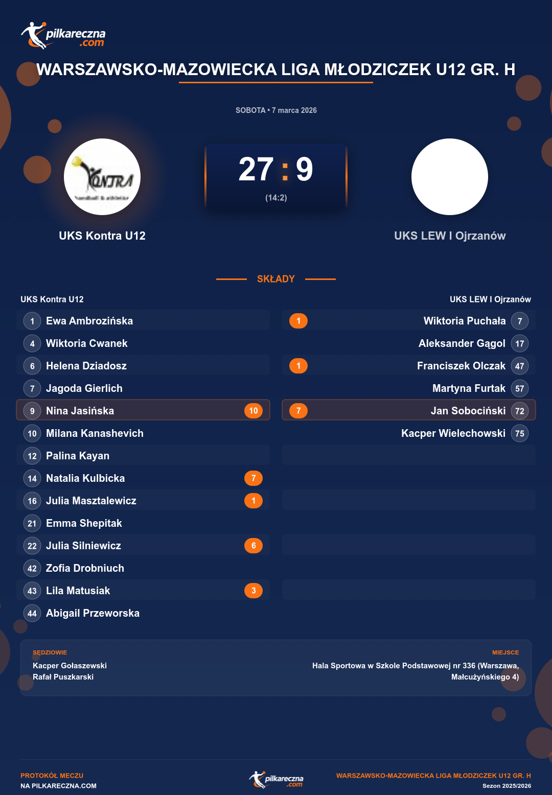 Podsumowanie meczu - Warszawsko-Mazowiecka Liga Młodziczek U12 gr. H kobiet: UKS Kontra U12 27-9 UKS LEW I Ojrzanów