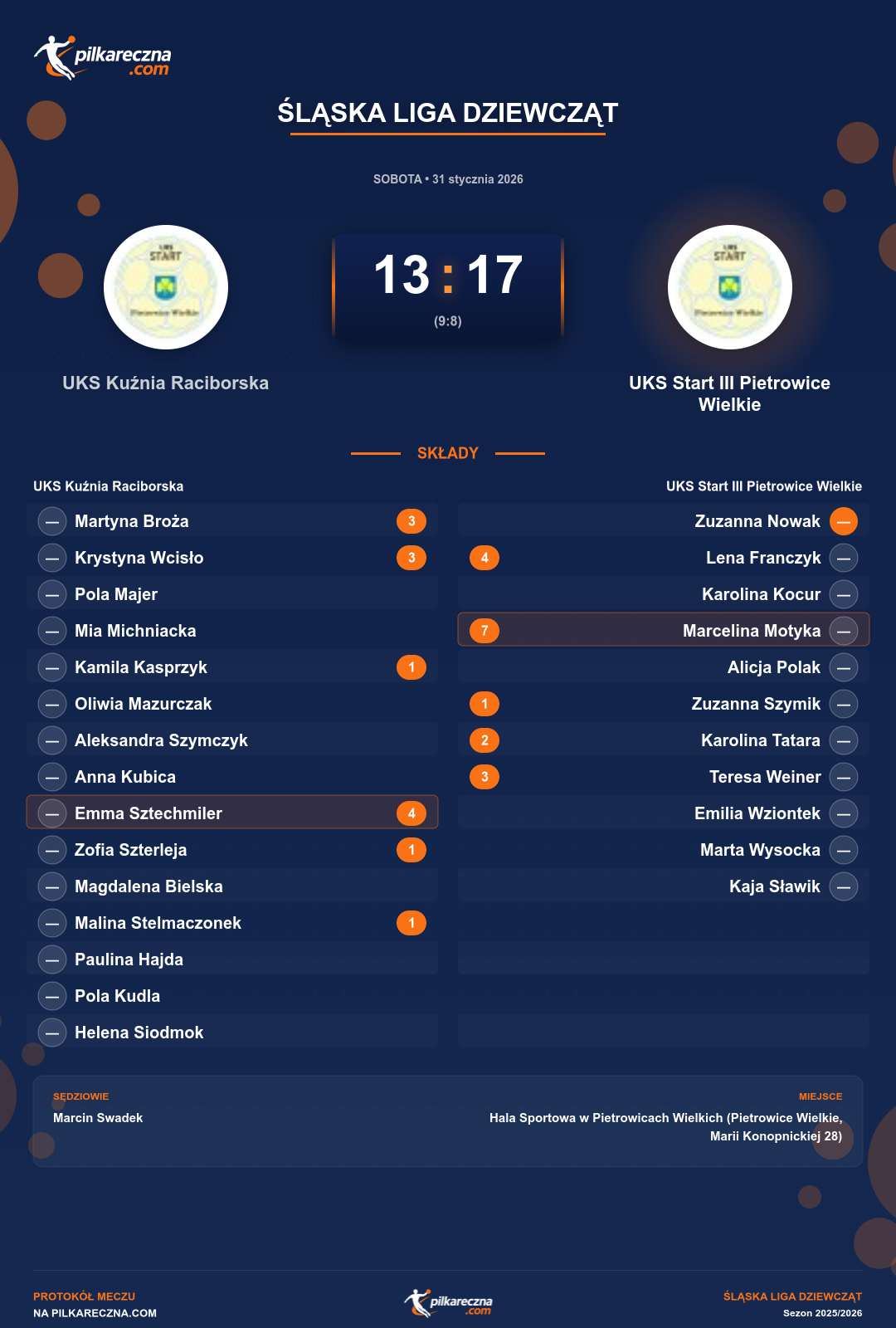 Podsumowanie meczu - Śląska Liga Dziewcząt kobiet: UKS Kuźnia Raciborska 13-17 UKS Start III Pietrowice Wielkie