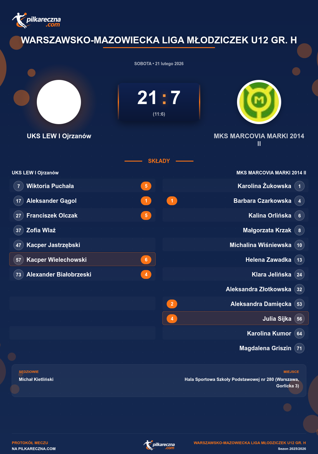 Podsumowanie meczu - Warszawsko-Mazowiecka Liga Młodziczek U12 gr. H kobiet: UKS LEW I Ojrzanów 21-7 MKS MARCOVIA MARKI 2014 II