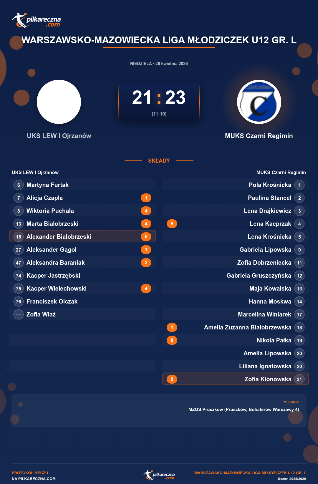 Podsumowanie meczu - Warszawsko-Mazowiecka Liga Młodziczek U12 gr. L kobiet: UKS LEW I Ojrzanów 21-23 MUKS Czarni Regimin