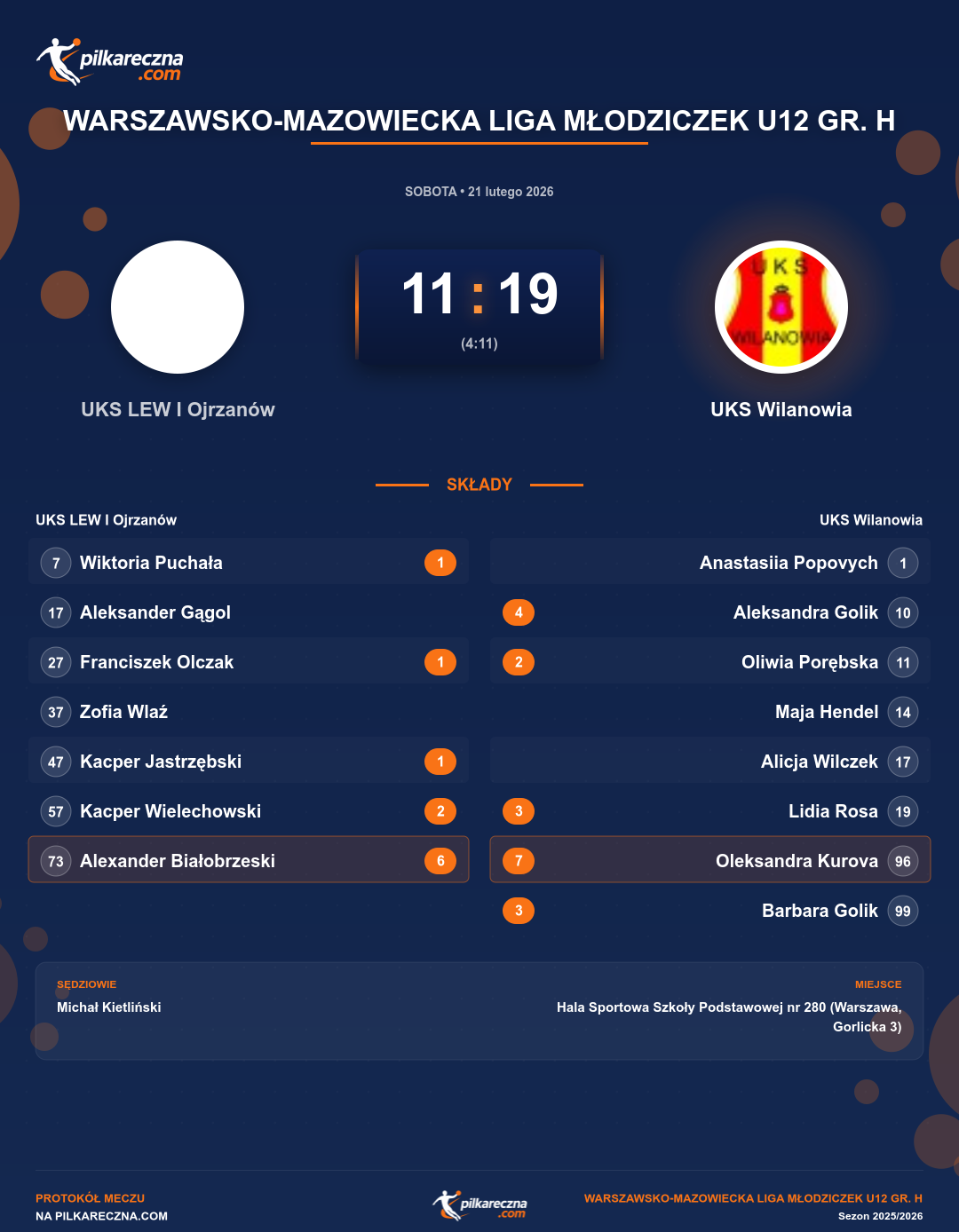 Podsumowanie meczu - Warszawsko-Mazowiecka Liga Młodziczek U12 gr. H kobiet: UKS LEW I Ojrzanów 11-19 UKS Wilanowia